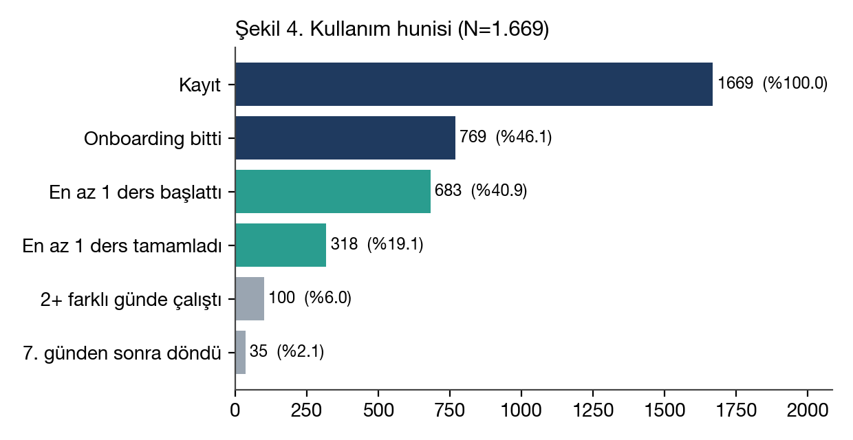 Kullanım hunisi: 1669 kayıt, 769 onboarding, 683 ders başlattı, 318 tamamladı, 100 ikinci gün, 35 yedinci gün